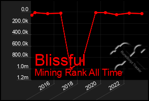 Total Graph of Blissful