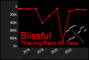 Total Graph of Blissful