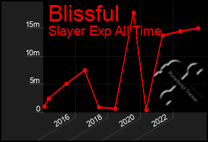 Total Graph of Blissful