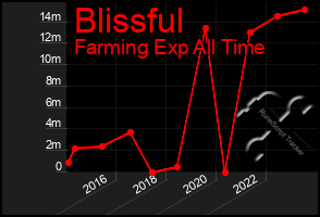 Total Graph of Blissful