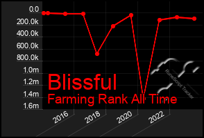 Total Graph of Blissful