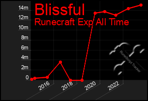 Total Graph of Blissful