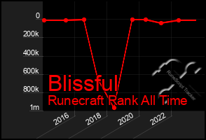 Total Graph of Blissful