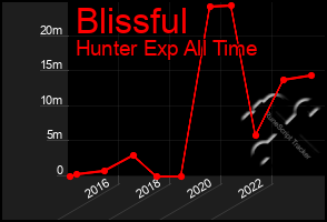 Total Graph of Blissful