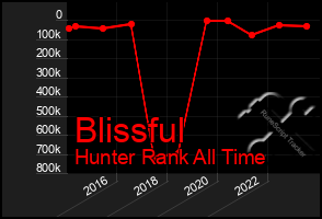 Total Graph of Blissful