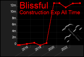 Total Graph of Blissful