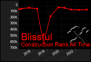 Total Graph of Blissful