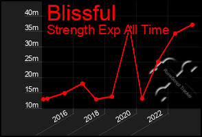 Total Graph of Blissful