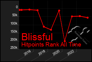 Total Graph of Blissful