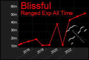 Total Graph of Blissful