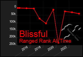 Total Graph of Blissful