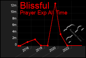 Total Graph of Blissful