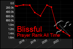 Total Graph of Blissful