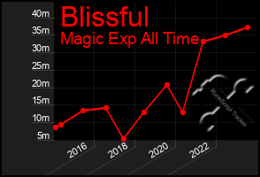 Total Graph of Blissful