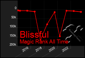 Total Graph of Blissful