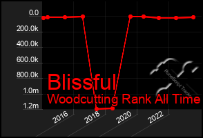 Total Graph of Blissful