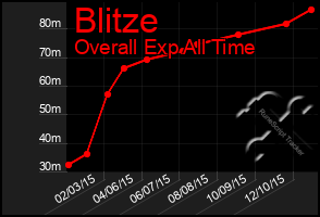 Total Graph of Blitze