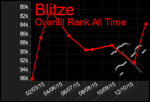 Total Graph of Blitze