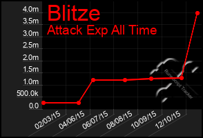 Total Graph of Blitze