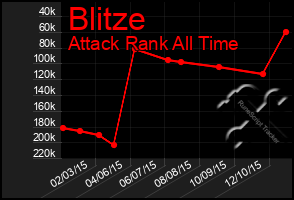 Total Graph of Blitze