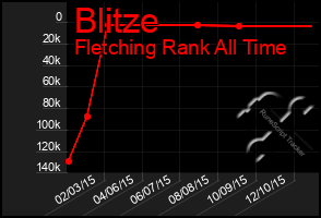 Total Graph of Blitze