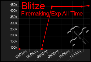 Total Graph of Blitze