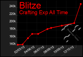 Total Graph of Blitze