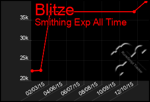 Total Graph of Blitze