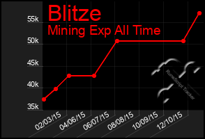 Total Graph of Blitze