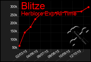 Total Graph of Blitze