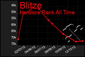 Total Graph of Blitze