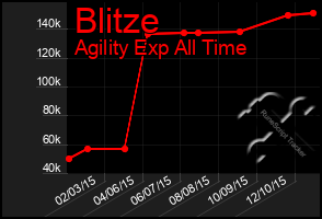 Total Graph of Blitze