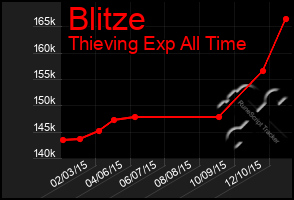 Total Graph of Blitze