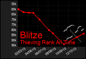 Total Graph of Blitze