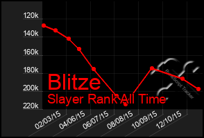 Total Graph of Blitze