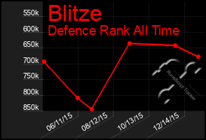 Total Graph of Blitze