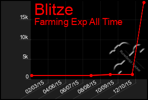 Total Graph of Blitze