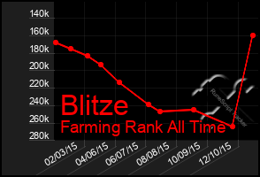 Total Graph of Blitze