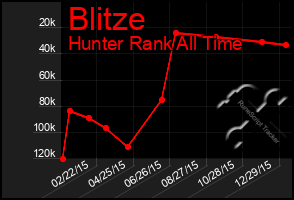 Total Graph of Blitze