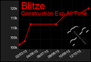 Total Graph of Blitze