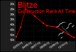 Total Graph of Blitze