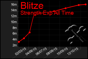 Total Graph of Blitze