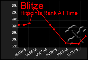 Total Graph of Blitze