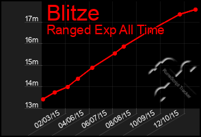 Total Graph of Blitze