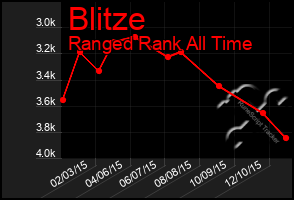 Total Graph of Blitze