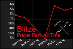 Total Graph of Blitze