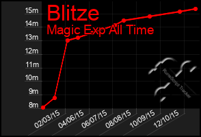 Total Graph of Blitze