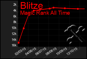 Total Graph of Blitze