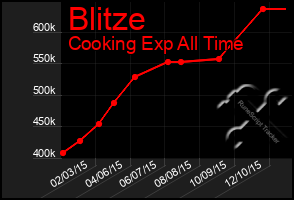 Total Graph of Blitze