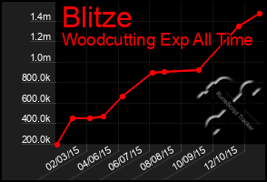 Total Graph of Blitze